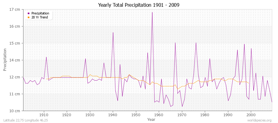 Yearly Total Precipitation 1901 - 2009 (Metric) Latitude 22.75 Longitude 46.25