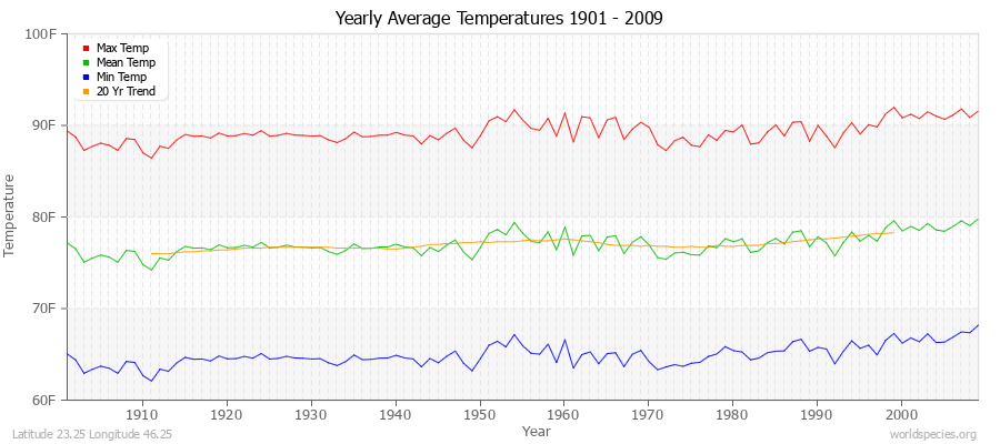 Yearly Average Temperatures 2010 - 2009 (English) Latitude 23.25 Longitude 46.25