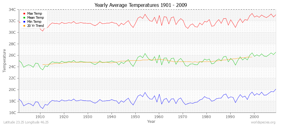 Yearly Average Temperatures 2010 - 2009 (Metric) Latitude 23.25 Longitude 46.25