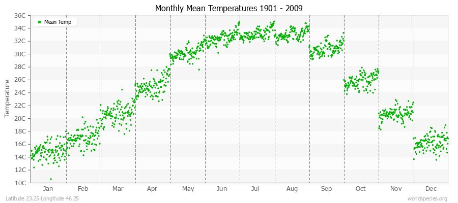 Monthly Mean Temperatures 1901 - 2009 (Metric) Latitude 23.25 Longitude 46.25