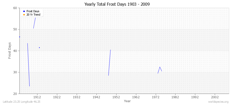 Yearly Total Frost Days 1903 - 2009 Latitude 23.25 Longitude 46.25