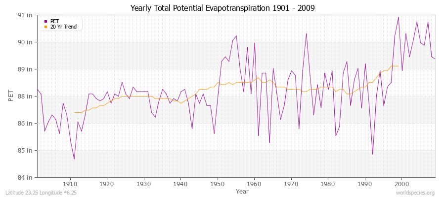 Yearly Total Potential Evapotranspiration 1901 - 2009 (English) Latitude 23.25 Longitude 46.25