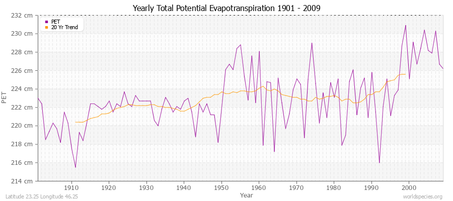 Yearly Total Potential Evapotranspiration 1901 - 2009 (Metric) Latitude 23.25 Longitude 46.25