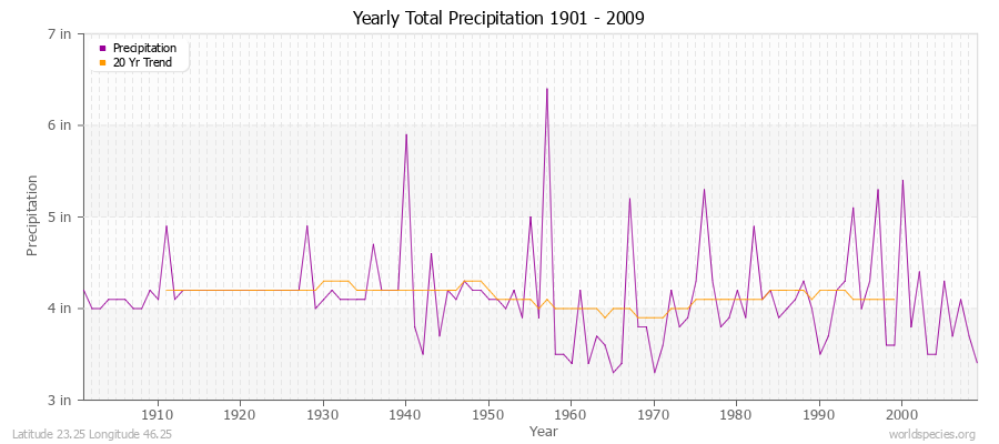 Yearly Total Precipitation 1901 - 2009 (English) Latitude 23.25 Longitude 46.25