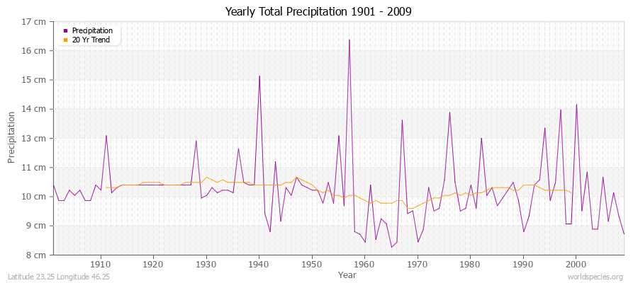 Yearly Total Precipitation 1901 - 2009 (Metric) Latitude 23.25 Longitude 46.25