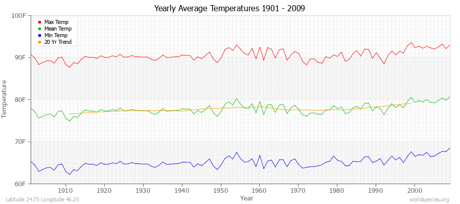 Yearly Average Temperatures 2010 - 2009 (English) Latitude 24.75 Longitude 46.25