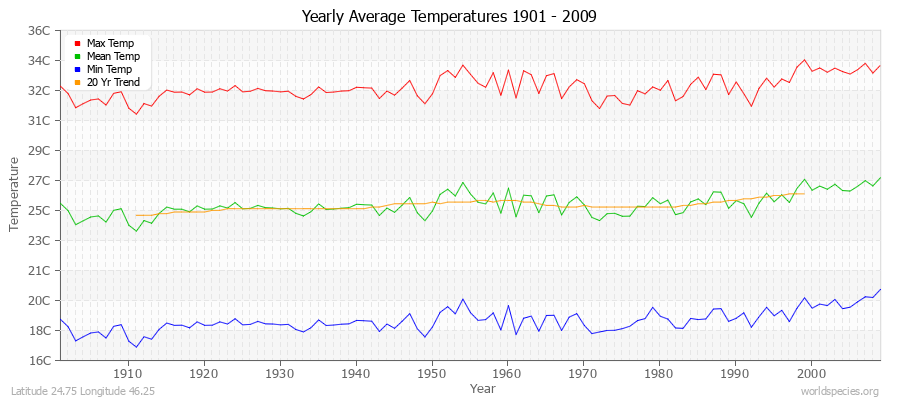 Yearly Average Temperatures 2010 - 2009 (Metric) Latitude 24.75 Longitude 46.25