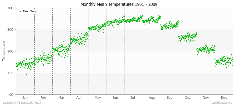Monthly Mean Temperatures 1901 - 2009 (Metric) Latitude 24.75 Longitude 46.25