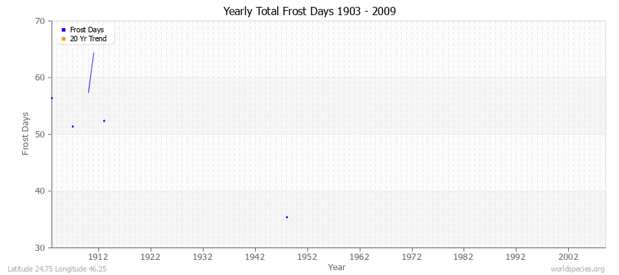 Yearly Total Frost Days 1903 - 2009 Latitude 24.75 Longitude 46.25
