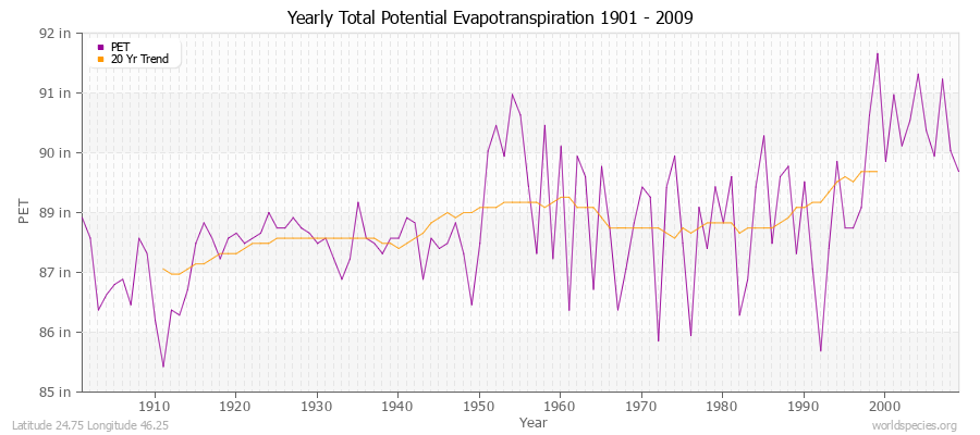 Yearly Total Potential Evapotranspiration 1901 - 2009 (English) Latitude 24.75 Longitude 46.25
