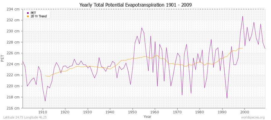 Yearly Total Potential Evapotranspiration 1901 - 2009 (Metric) Latitude 24.75 Longitude 46.25