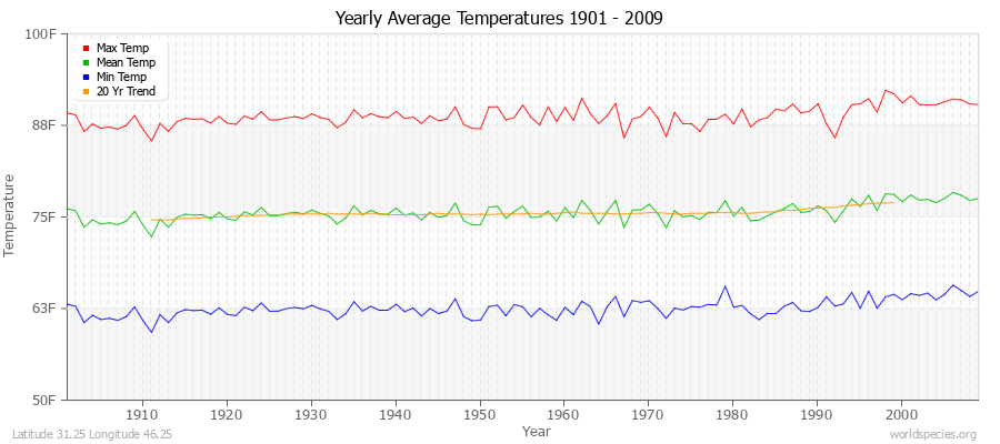 Yearly Average Temperatures 2010 - 2009 (English) Latitude 31.25 Longitude 46.25