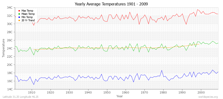 Yearly Average Temperatures 2010 - 2009 (Metric) Latitude 31.25 Longitude 46.25
