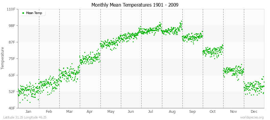 Monthly Mean Temperatures 1901 - 2009 (English) Latitude 31.25 Longitude 46.25