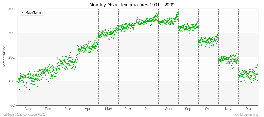 Monthly Mean Temperatures 1901 - 2009 (Metric) Latitude 31.25 Longitude 46.25