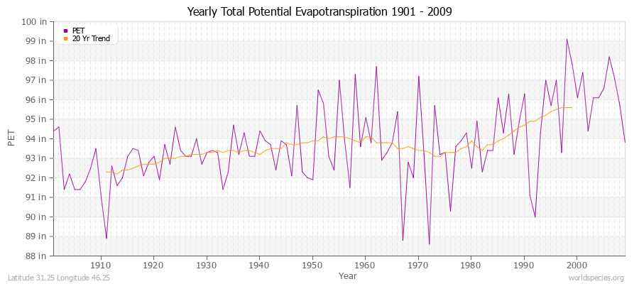 Yearly Total Potential Evapotranspiration 1901 - 2009 (English) Latitude 31.25 Longitude 46.25