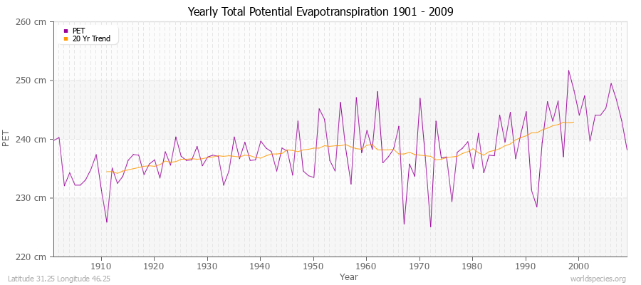 Yearly Total Potential Evapotranspiration 1901 - 2009 (Metric) Latitude 31.25 Longitude 46.25