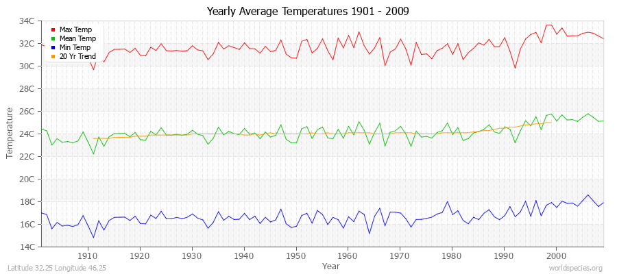 Yearly Average Temperatures 2010 - 2009 (Metric) Latitude 32.25 Longitude 46.25