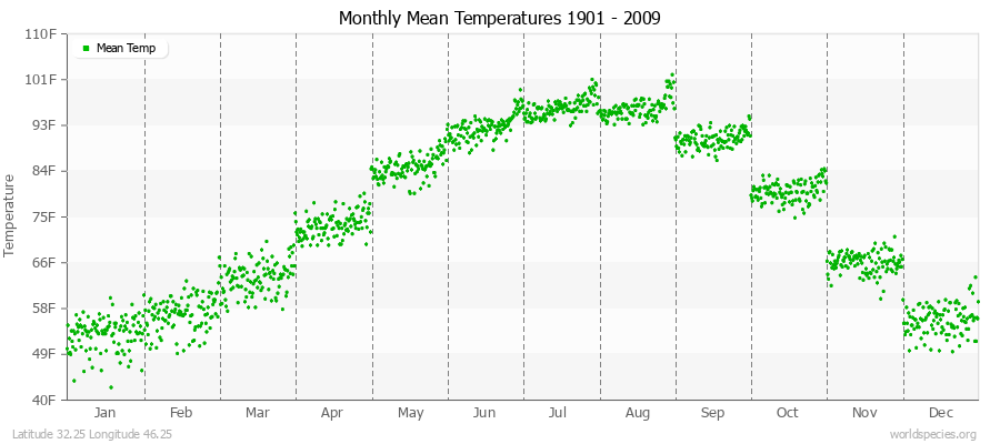 Monthly Mean Temperatures 1901 - 2009 (English) Latitude 32.25 Longitude 46.25