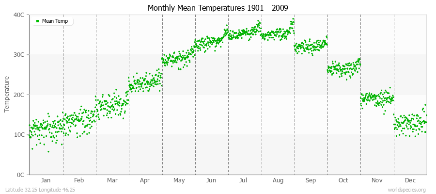 Monthly Mean Temperatures 1901 - 2009 (Metric) Latitude 32.25 Longitude 46.25