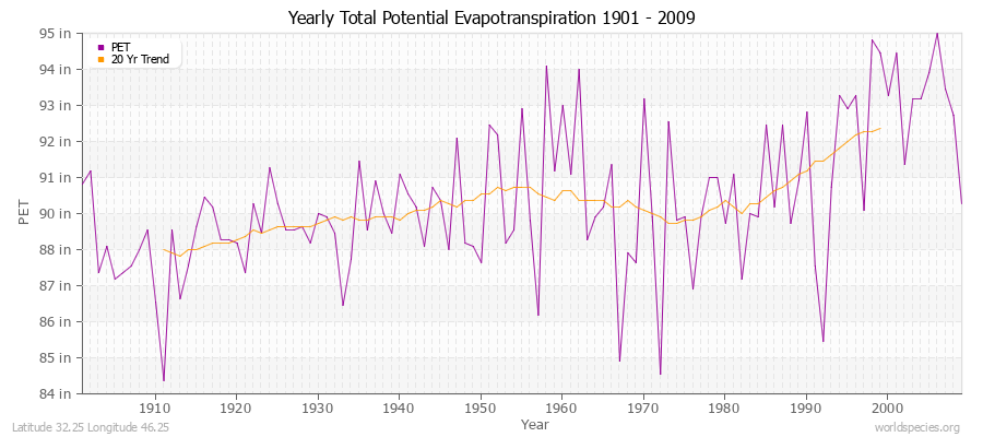 Yearly Total Potential Evapotranspiration 1901 - 2009 (English) Latitude 32.25 Longitude 46.25