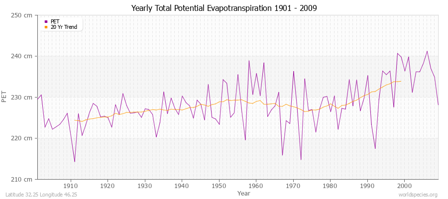 Yearly Total Potential Evapotranspiration 1901 - 2009 (Metric) Latitude 32.25 Longitude 46.25