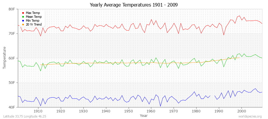 Yearly Average Temperatures 2010 - 2009 (English) Latitude 33.75 Longitude 46.25