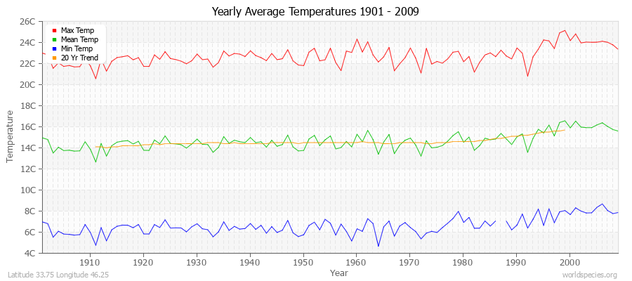 Yearly Average Temperatures 2010 - 2009 (Metric) Latitude 33.75 Longitude 46.25