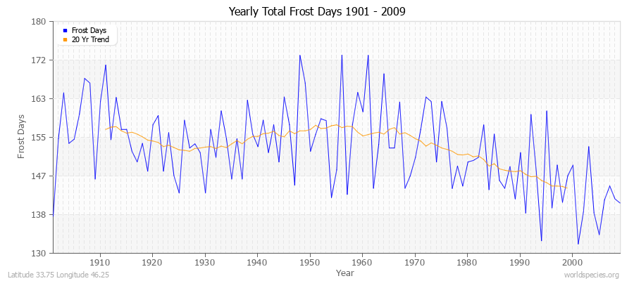 Yearly Total Frost Days 1901 - 2009 Latitude 33.75 Longitude 46.25