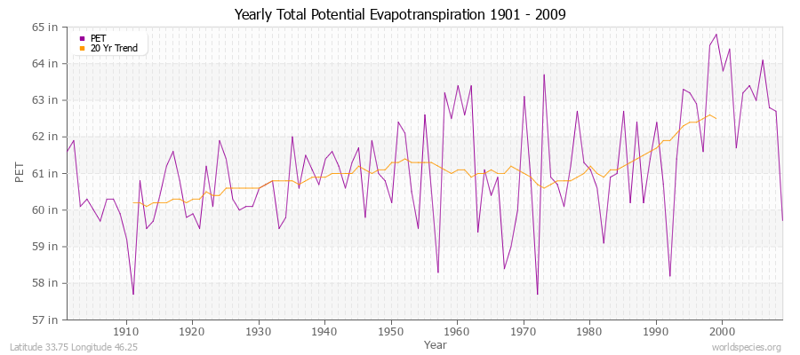 Yearly Total Potential Evapotranspiration 1901 - 2009 (English) Latitude 33.75 Longitude 46.25