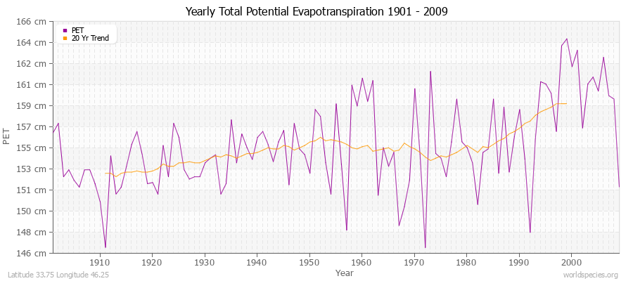 Yearly Total Potential Evapotranspiration 1901 - 2009 (Metric) Latitude 33.75 Longitude 46.25