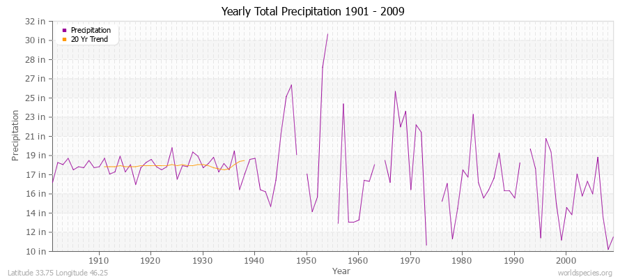 Yearly Total Precipitation 1901 - 2009 (English) Latitude 33.75 Longitude 46.25