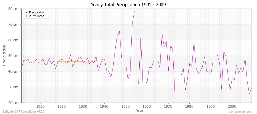 Yearly Total Precipitation 1901 - 2009 (Metric) Latitude 33.75 Longitude 46.25