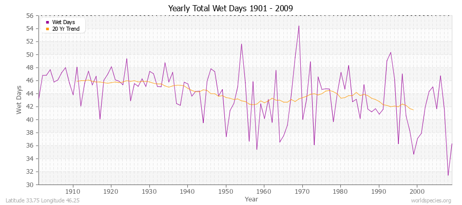 Yearly Total Wet Days 1901 - 2009 Latitude 33.75 Longitude 46.25