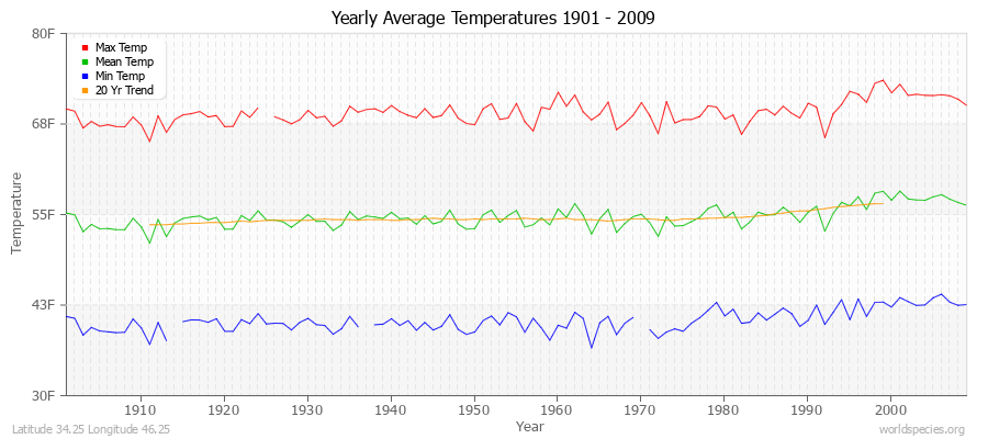 Yearly Average Temperatures 2010 - 2009 (English) Latitude 34.25 Longitude 46.25