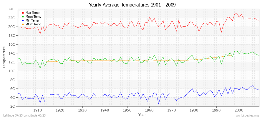 Yearly Average Temperatures 2010 - 2009 (Metric) Latitude 34.25 Longitude 46.25