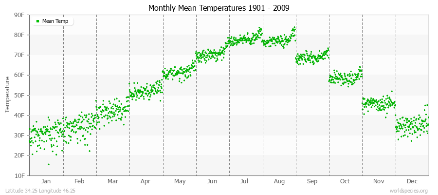 Monthly Mean Temperatures 1901 - 2009 (English) Latitude 34.25 Longitude 46.25