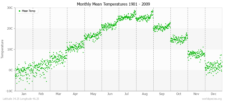 Monthly Mean Temperatures 1901 - 2009 (Metric) Latitude 34.25 Longitude 46.25