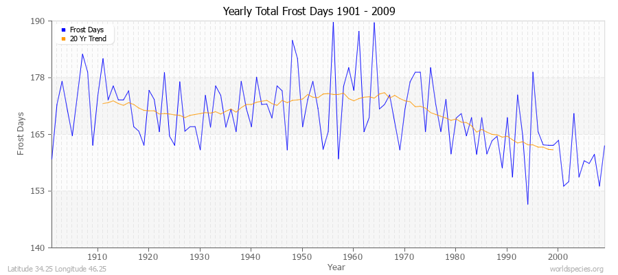 Yearly Total Frost Days 1901 - 2009 Latitude 34.25 Longitude 46.25