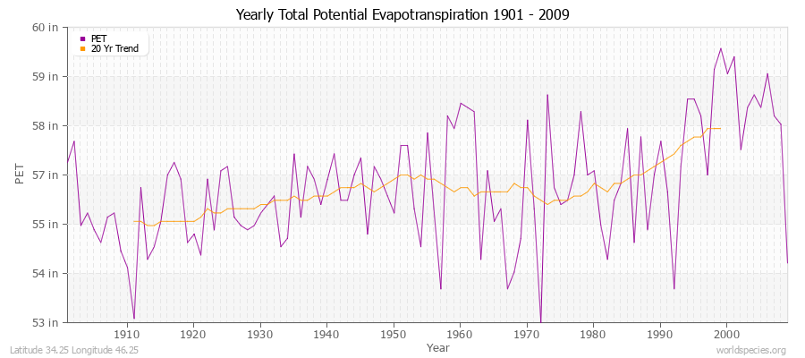 Yearly Total Potential Evapotranspiration 1901 - 2009 (English) Latitude 34.25 Longitude 46.25