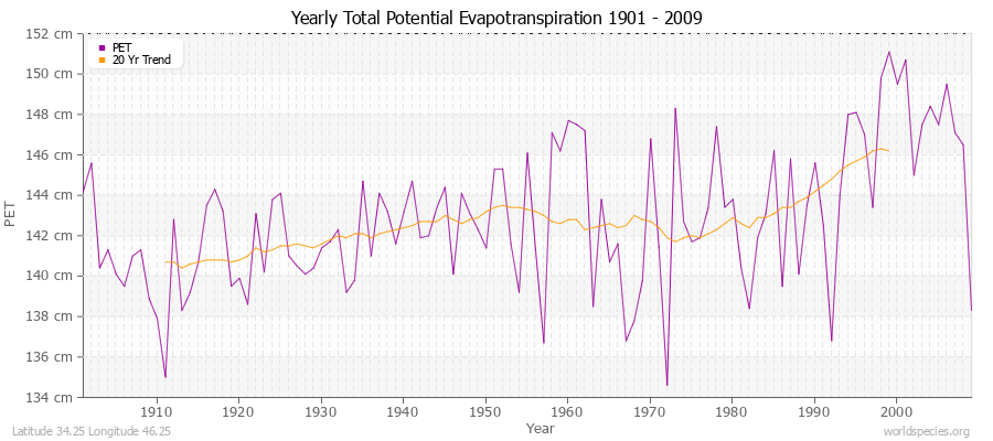 Yearly Total Potential Evapotranspiration 1901 - 2009 (Metric) Latitude 34.25 Longitude 46.25