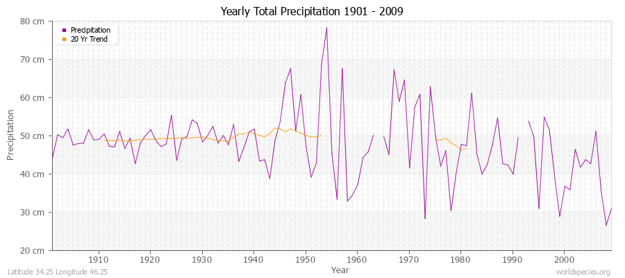 Yearly Total Precipitation 1901 - 2009 (Metric) Latitude 34.25 Longitude 46.25