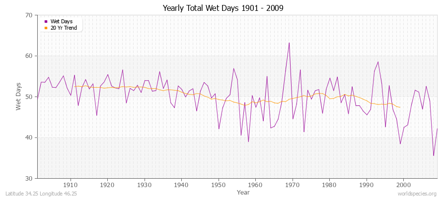 Yearly Total Wet Days 1901 - 2009 Latitude 34.25 Longitude 46.25
