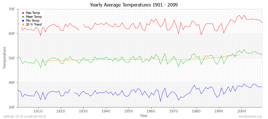 Yearly Average Temperatures 2010 - 2009 (English) Latitude 35.25 Longitude 46.25