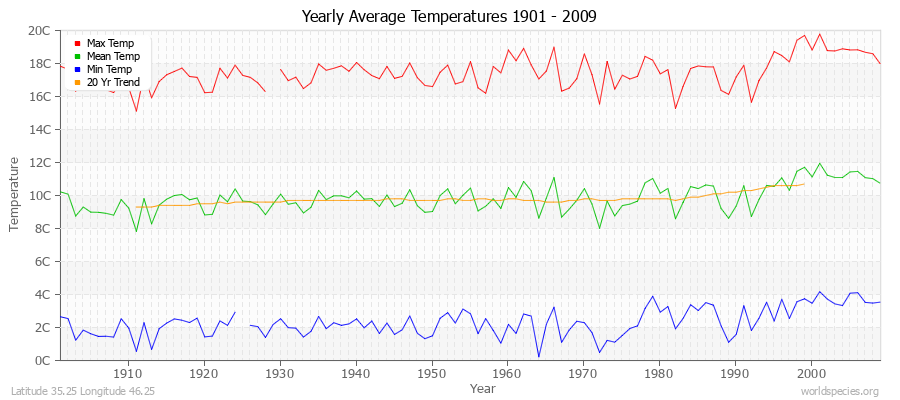 Yearly Average Temperatures 2010 - 2009 (Metric) Latitude 35.25 Longitude 46.25