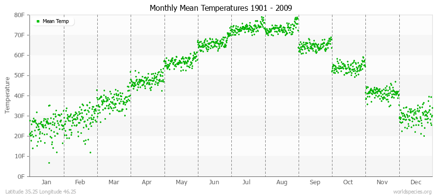 Monthly Mean Temperatures 1901 - 2009 (English) Latitude 35.25 Longitude 46.25