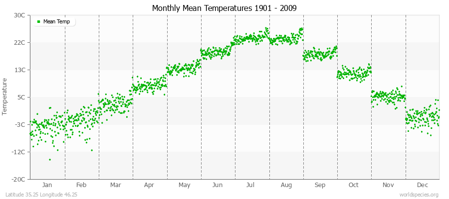 Monthly Mean Temperatures 1901 - 2009 (Metric) Latitude 35.25 Longitude 46.25