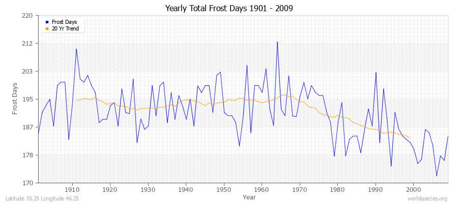 Yearly Total Frost Days 1901 - 2009 Latitude 35.25 Longitude 46.25