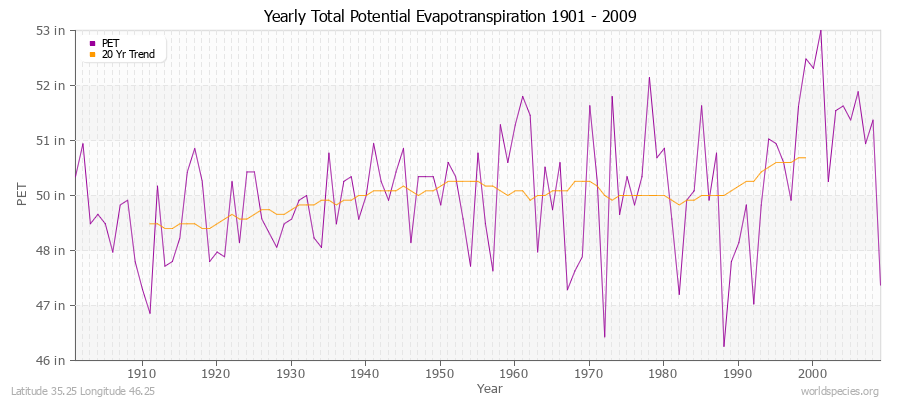 Yearly Total Potential Evapotranspiration 1901 - 2009 (English) Latitude 35.25 Longitude 46.25