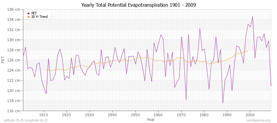 Yearly Total Potential Evapotranspiration 1901 - 2009 (Metric) Latitude 35.25 Longitude 46.25